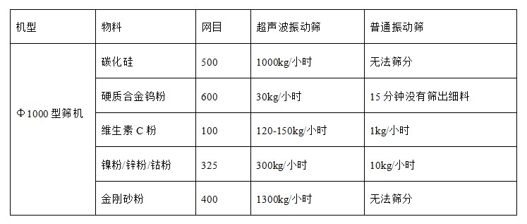 超聲波振動篩與普通篩機(jī)產(chǎn)能對比.JPG